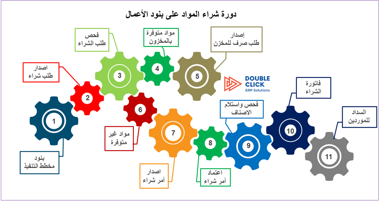 دورة شراء المواد علي بنود الاعمال